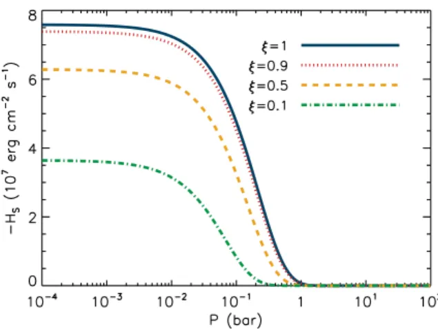 Figure 2. Examples of the first moment of the shortwave intensity for μ = 1 and T irr = 2025 K.