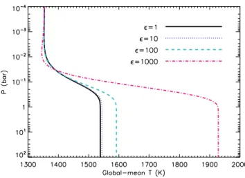 Figure 3. Temperature–pressure profiles with ξ = 1 and various values of , which parametrizes the effect of collision-induced absorption in the longwave.