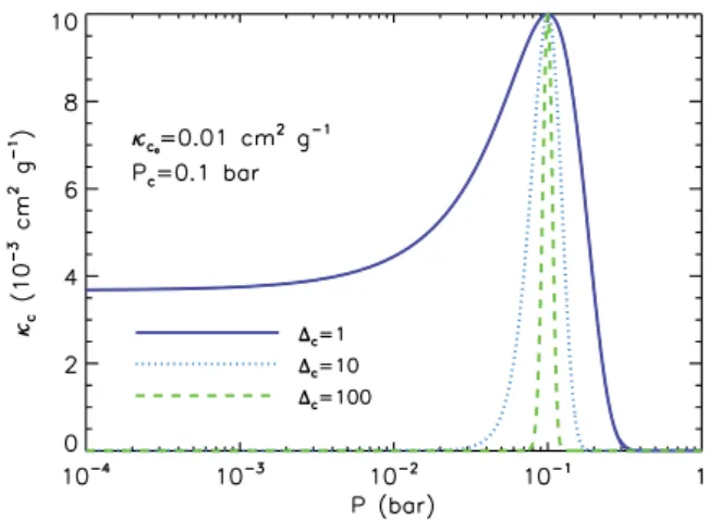 Figure 4. Hypothetical cloud/haze decks parametrized using equation (46). Shown are three examples with different values of the deck thickness parameter.