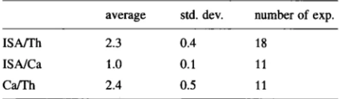 Table 1. The ratios of the total measured Th, ISA and Ca con- con-centration in the fractions of the eluate from 0—4 min