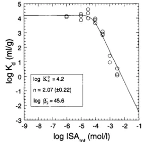 Fig. 2. Sorption of Th at pH 13.3 on an ion exchange resin at  different ISA concentrations in the absence of Ca