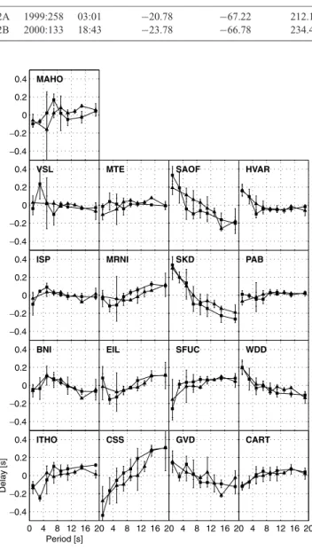 Figure 8. Comparison of relative delays as a function of the filtering fre- fre-quency used in MCCC, (a) for two closely located events (event 1A vs 1B, see Table 3), (b) as (a) except 2A vs 2B and (c) two distant events (1A vs 2B)