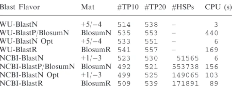 Table 2. Comparison between various Blast conﬁgurations
