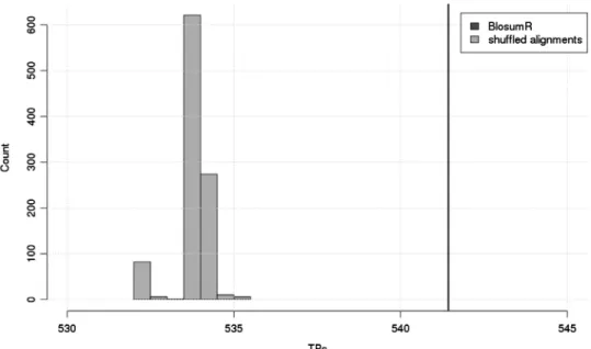 Figure 4. Score distribution with shufﬂed matrices. Thousand shufﬂed matrices were used to produce the corresponding number of replicate benchmarks