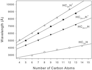 Figure 2. Approximate linear dependence of the origin band wavelengths on the number of carbon atoms for neutral and cationic acetylenic chain species