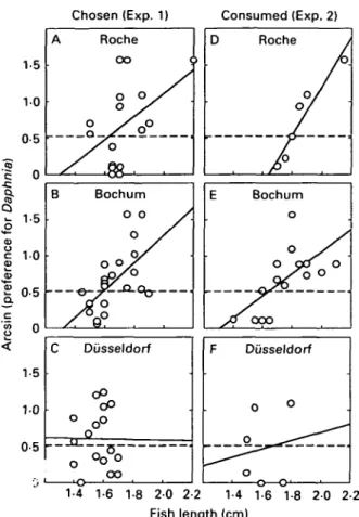 Fig. 3. Correlation between length of fish and (arcsin transformed) proportion of (A-C) bites on Daphnia in Exp