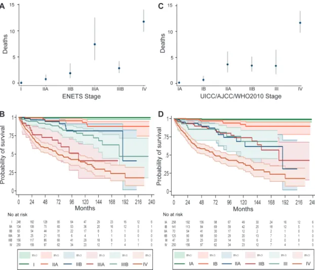 Figure 2. Death incidence and survival by European Neuroendocrine  Tumor  Society  (ENETS)  and  the  International  Union  for  Cancer  Control/American Joint Cancer Committee/World Health Organization  (UICC/AJCC/WHO)  2010  TNM  staging  systems