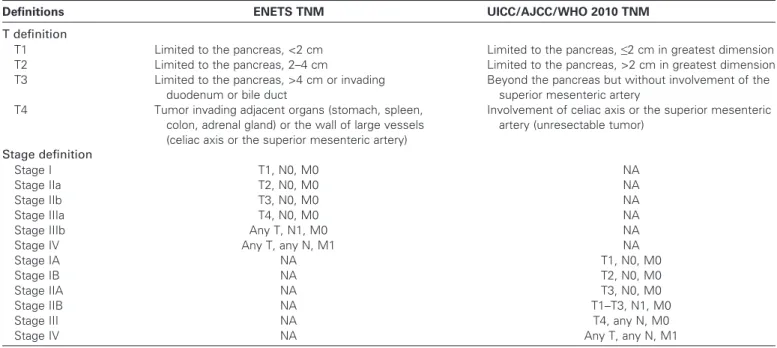 Table 1. T and stage definitions in the European Neuroendocrine Tumor Society (ENETS) and the International Union for Cancer  Control/American Joint Cancer Committee/World Health Organization (UICC/AJCC/WHO) 2010 TNM staging systems (3–6)*