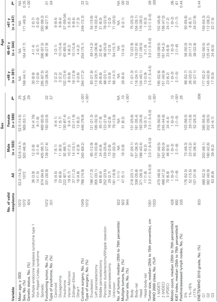 Table 2. Clinical and pathological features of pancreatic neuroendocrine neoplasms at the time of diagnosis by sex and age group VariableNo