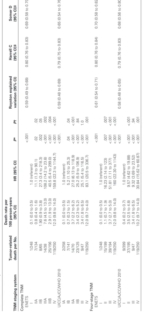 Table 3. Comparison of tumor-related death among 891 patients using the European Neuroendocrine Tumor Society (ENETS) vs the International Union for Cancer  Control/American Joint Cancer Committee/World Health Organization (UICC/AJCC/WHO) 2010 TNM staging 