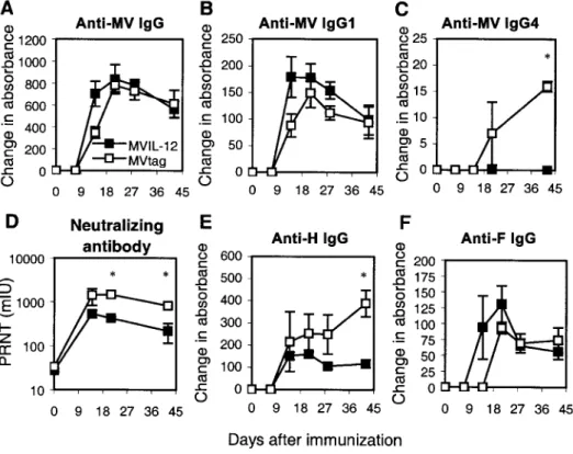 Figure 3. Measles virus (MV)–specific antibodies produced by monkeys vaccinated with MV expressing human interleukin (IL)–12 (MVIL-12) or parent MV not expressing IL-12 (MVtag)