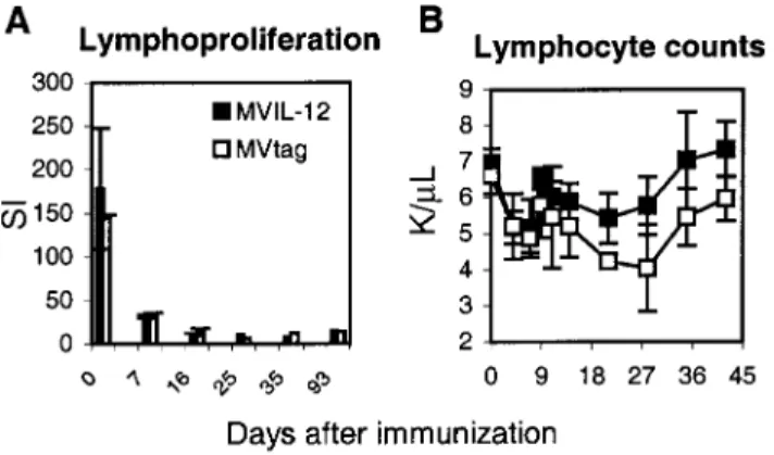 Figure 8. Changes in lymphoproliferation and lymphocyte counts after vaccination with measles virus (MV) expressing human interleukin (IL)–