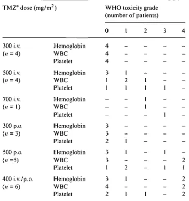 Table 2. Hematological toxicity.