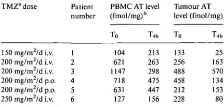 Table 4. AT level in peripheral blood mononuclear cells and in tumour (six patients). TMZ a  dose 150 mg/m 2 /d i.v