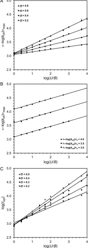 Fig. 5. In-depth analysis of Gaussian-distributed libraries. The effect of different parameters on the outcome of different selection experiments was simulated