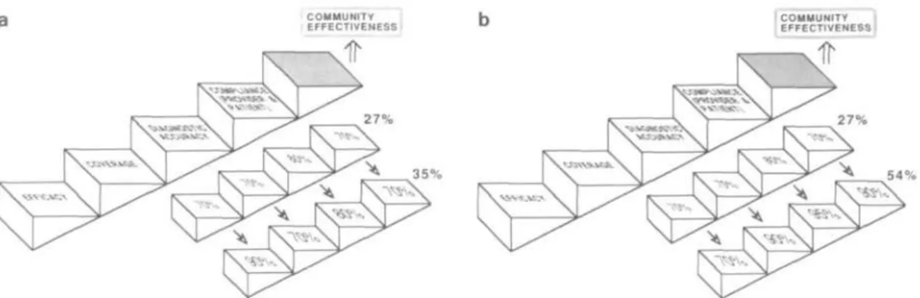 Figure 1. The path from the efficacy of a disease control tool to its community effectiveness is dependent on coverage, the diagnostic accuracy and the compliance of users and providers (based on Tanner 1990; Tugwell et al