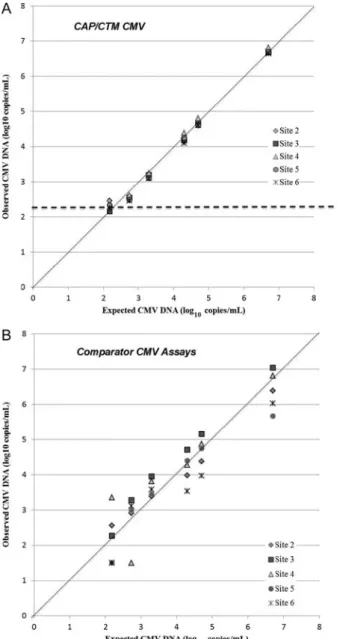 Figure 1. Comparability of quantitative data across laboratory sites. A dilution series of cytomegalovirus (CMV) AD-169 was prepared using cytomegalovirus-seronegative plasma