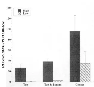 Fig. 1. Effect of atmospheric pheromone concentra- concentra-tion on male obliquebanded leafrollers captured in  pher-omone-baited traps placed high and low in apple tree canopies in 0.04-ha plots, 1993.