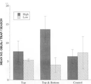Fig. 4. Male obliquebanded leaf:rollerscaptured in pheromone-baited traps placed high and low in apple