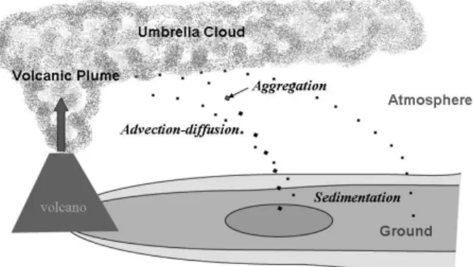 Figure 1: Advection-diffusion-sedimentation process of volcanic tephra transport.