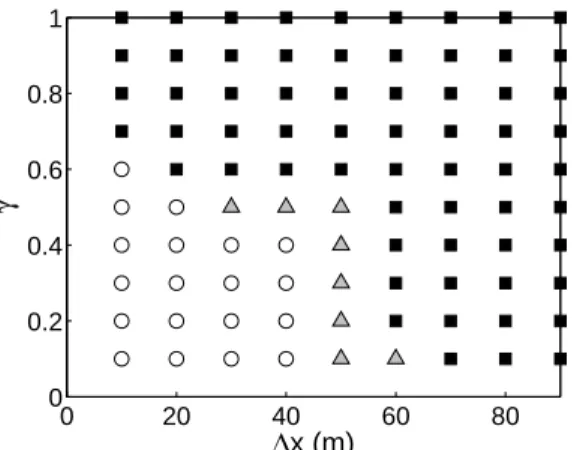 Fig. 2 shows the measured stability region in the ∆ x-γ plane. Note that in our numerical experiment we used a terminal velocity which varies with the height [1], which put extra constraints on the stability of the LB model compare to [11].