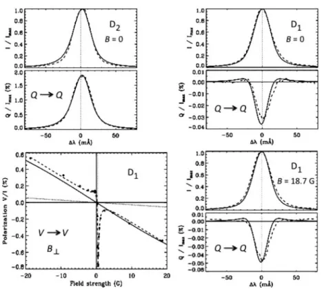 Figure 1. Comparison between observation (dashed curves) and theory (solid curves) for four various cases of 90 ◦ scattering at potassium gas