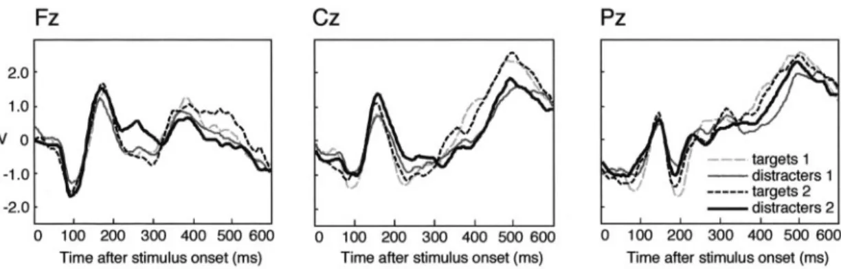 Figure 2 displays the ERPs obtained in response to the four stimulus types at electrode positions Fz, vertex electrode Cz and the posterior parietal electrode Pz