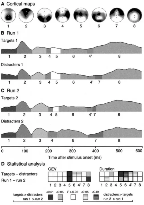 Figure 3. Results of segmentation. (A) Eight cortical maps obtained from segmentation of the grand mean of all subjects within the first 600 ms
