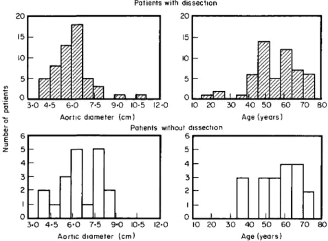 Figure 2 A histogram of ascending aortic diameter and age in the two groups (upper panels: