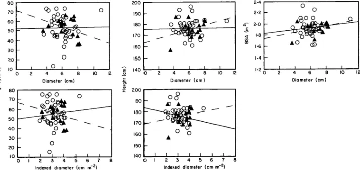 Figure 4 Same graph as Fig. 3 for male patients only (n = 57). No significant correlation was found (r values between  0 0 0 and 0-47, ns).