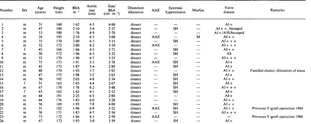 Table 2a Clinical, cardiovascular and Echocardiographic data