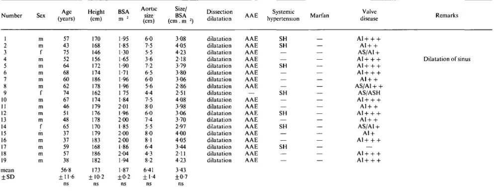 Table 2b Clinical, cardiovascular and Echocardiographic data (continued)