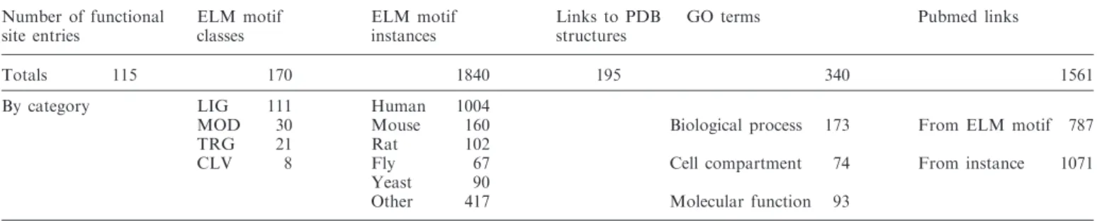 Table 1. Summary of data stored in the ELM database a Number of functional site entries ELM motifclasses ELM motifinstances Links to PDBstructures