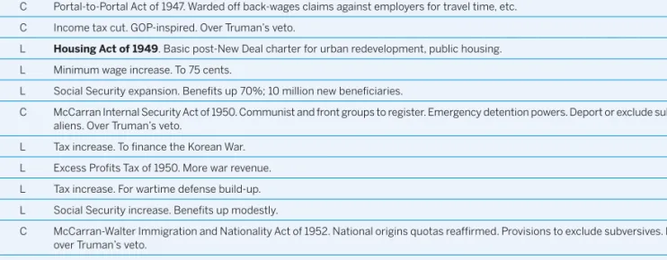 Table 1 reports the enactments coded from 1947 to 1952. Enact- Enact-ments judged by Mayhew to have been exceptionally important at the time are in bold