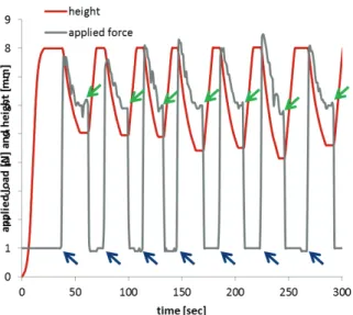 Figure 5: Response of the height-changing element (red)  due an increased applied load (grey) without an   evalua-tion of load history