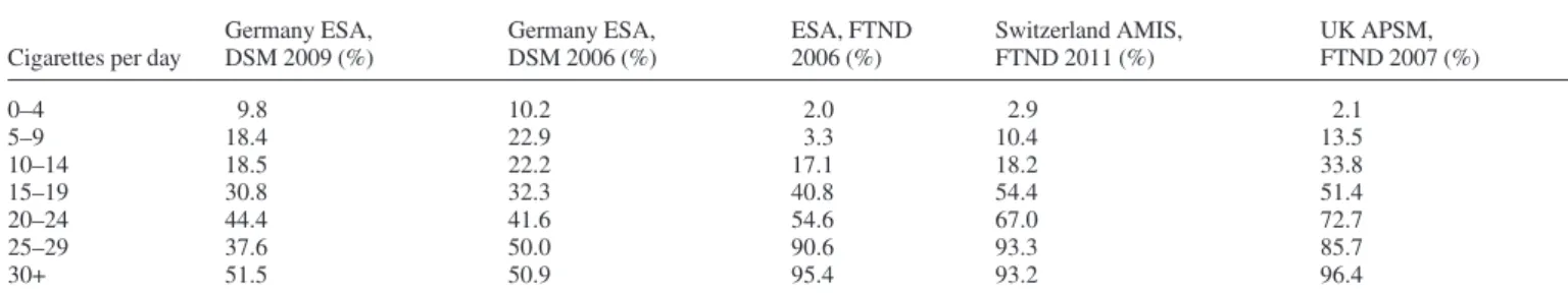 Table 1. Proportion of nicotine dependent persons by current quantity of cigarettes used per day
