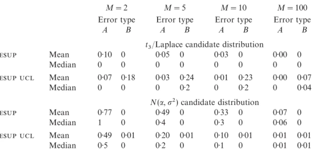 Table 1. Average and median proportion error rates for various candidate distributions and sample sizes, M, for z = 10, n = 30 and 1000 replications of M simulations from the new algorithm without and with upper confidence limit