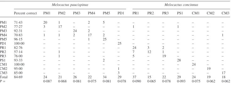 Table 6 shows the classification matrix of the indivi- indivi-duals analysed. The percentage of correct classifications ranged from 57 to 100 %