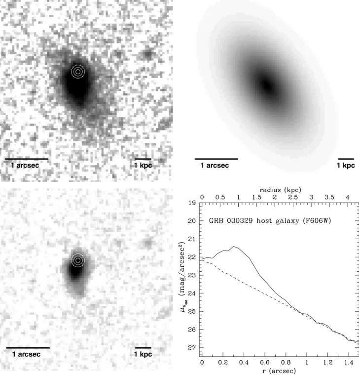 Figure 1. Upper left-hand panel: the host galaxy of GRB 030329 in the F606W filter (HST/ACS)