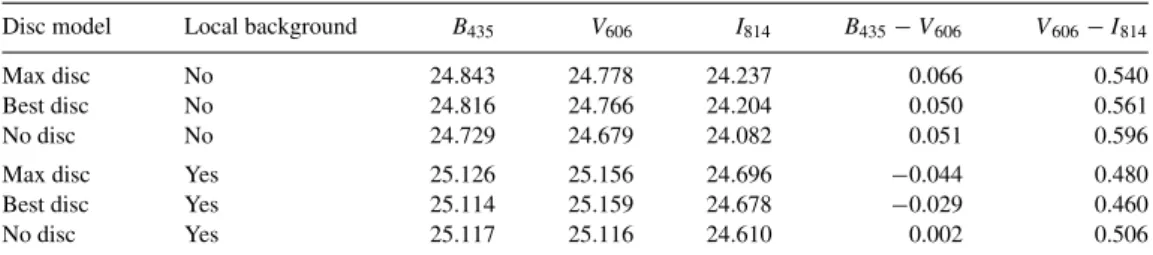 Table 3. Integrated host galaxy photometry within the Holmberg radius (1.4 arcsec, equivalent to 3.9 kpc) B 435 V 606 I 814 B 435 − V 606 V 606 − I 435
