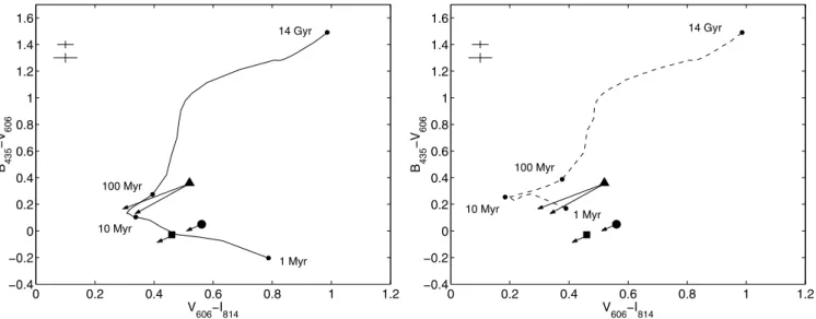 Figure 2. The V 606 − I 814 versus B 435 − V 606 colours of the integrated GRB 030329 host galaxy (filled triangle) and the GRB explosion site (filled square and circle, indicating the colours with and without subtraction of the local background)