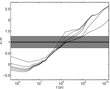Figure 3. The temporal evolution in V − H predicted by various models compared to the ground-based data by Gorosabel et al
