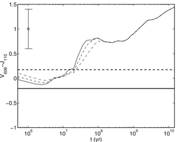 Figure 5. The temporal evolution in V 606 − J 110 predicted by various model scenarios compared to the colour of the GRB explosion site with (thick solid line) and without (thin dashed line) subtraction of the local background.