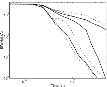 Figure 6. The temporal evolution of the Hα emission-line EW predicted for stellar populations with burst-like star formation histories