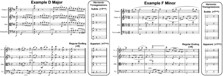 Figure 1. Here, we show 2 examples of musical stimuli used in the fMRI design, 1 string quartet in D major and 1 in F minor