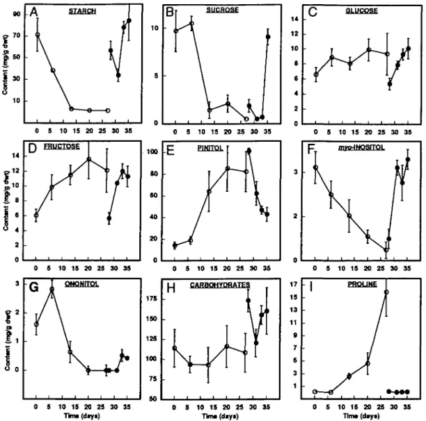 FIG. 4. Effect of drought stress on the carbohydrate and proline contents in pigeonpea leaves
