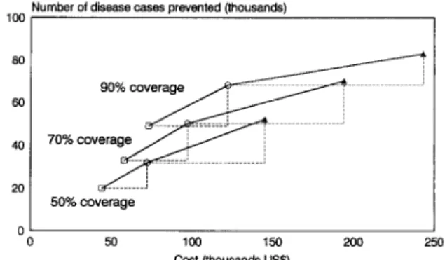 Fig.  1. The  relationship  between the  cost and  the  number  of  disease cases prevented  when  increasing  the  frequency  of  child-targeted  treatment  given  3  levels of  coverage: treatment  every  2  years (O),  yearly  (0)  and  every  6  months