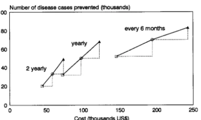 Fig.  2.  The  relationship  between  the  cost  and  the  number  of  disease  cases prevented  when  increasing  the  coverage  of  child-targeted  treatment  given  different  frequencies of  treat-  ment:  50% (II),  70% (0)  and 90% (A)  coverage