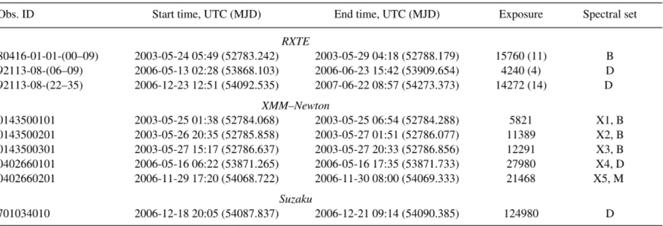Table 2. The observation log for the other X-ray satellites. The exposure times are given for the RXTE PCU2 (where the number of pointings added together is shown in parentheses), EPIC pn (XMM–Newton) and XIS (Suzaku) detectors