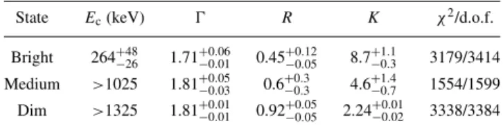 Table 3. Spectral fitting results for the e-folded power-law model including reflection